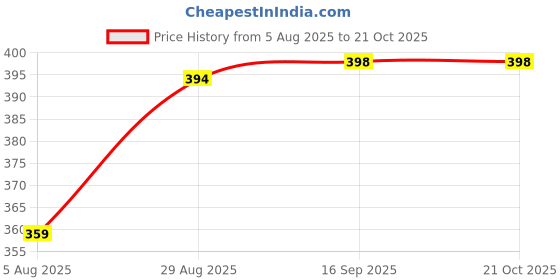 myntra.com ULLAS Women Pack Of 2 Skinny Fit Cycling Sports Shorts ullas Price History Graph from 5 Aug 2025 to 21 Oct 2025