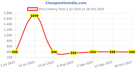 myntra.com ULLAS Women Pack Of 2 Skinny Fit Low-Rise Cycling Sports Shorts ullas Price History Graph from 2 Jul 2025 to 28 Oct 2025