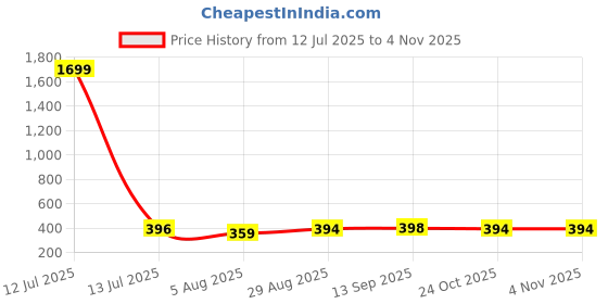 myntra.com ULLAS Women Pack of 2 Skinny Fit Mid-Rise Cycling Sports Shorts ullas Price History Graph from 12 Jul 2025 to 2 Nov 2025