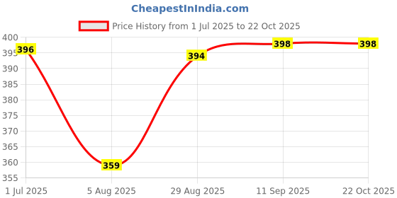 myntra.com ULLAS Women Pack Of 2 Skinny Fit Shorts ullas Price History Graph from 1 Jul 2025 to 21 Oct 2025