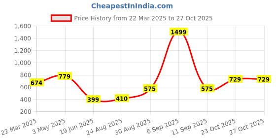 myntra.com ULLAS Women Printed Slim Fit Dry Fit Gym Tights ullas Price History Graph from 22 Mar 2025 to 27 Oct 2025
