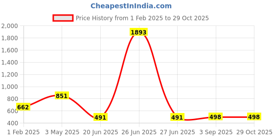 myntra.com ULLAS Women Round Neck Swim Set ullas Price History Graph from 1 Feb 2025 to 28 Oct 2025