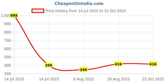 myntra.com ULLAS Women Running Sports Shorts ullas Price History Graph from 14 Jul 2025 to 22 Oct 2025