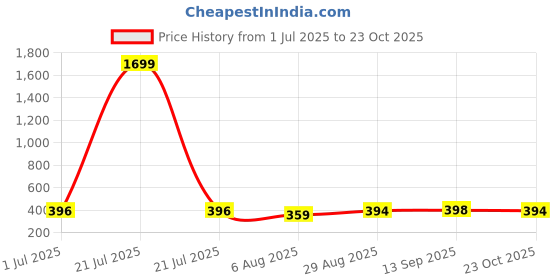 myntra.com ULLAS Women Skinny Fit Cycling Sports Shorts ullas Price History Graph from 1 Jul 2025 to 23 Oct 2025