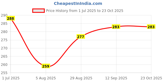 myntra.com ULLAS Women Skinny Fit Cycling Sports Shorts ullas Price History Graph from 1 Jul 2025 to 22 Oct 2025