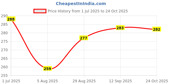 myntra.com ULLAS Women Skinny Fit Cycling Sports Shorts ullas Price History Graph from 1 Jul 2025 to 24 Oct 2025