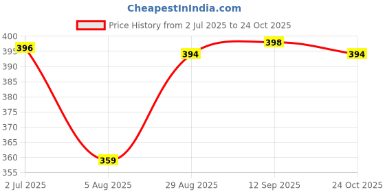 myntra.com ULLAS Women Skinny Fit Cycling Sports Shorts ullas Price History Graph from 2 Jul 2025 to 22 Oct 2025