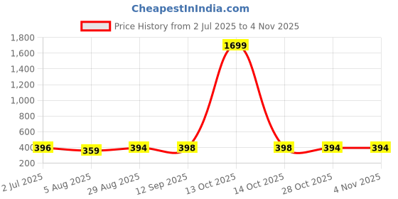 myntra.com ULLAS Women Skinny Fit Cycling Sports Shorts ullas Price History Graph from 2 Jul 2025 to 3 Nov 2025