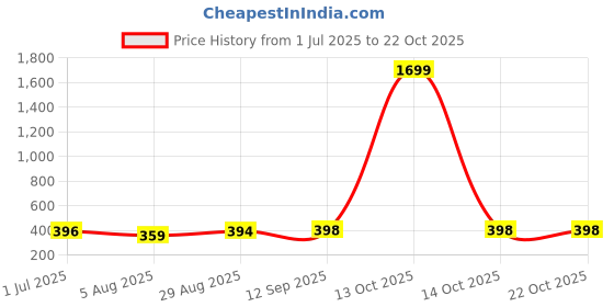 myntra.com ULLAS Women Skinny Fit Cycling Sports Shorts ullas Price History Graph from 1 Jul 2025 to 22 Oct 2025