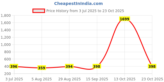 myntra.com ULLAS Women Skinny Fit Cycling Sports Shorts ullas Price History Graph from 3 Jul 2025 to 23 Oct 2025