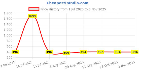 myntra.com ULLAS Women Skinny Fit Cycling Sports Shorts ullas Price History Graph from 1 Jul 2025 to 2 Nov 2025