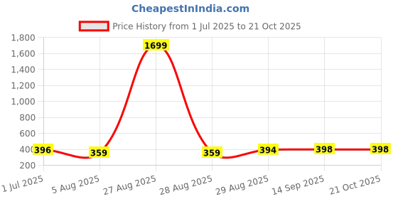 myntra.com ULLAS Women Skinny Fit Cycling Sports Shorts ullas Price History Graph from 1 Jul 2025 to 21 Oct 2025