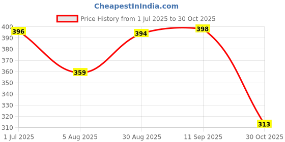 myntra.com ULLAS Women Skinny Fit Cycling Sports Shorts ullas Price History Graph from 1 Jul 2025 to 30 Oct 2025