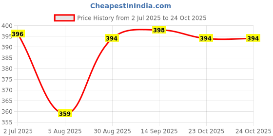 myntra.com ULLAS Women Skinny Fit Cycling Sports Shorts ullas Price History Graph from 2 Jul 2025 to 22 Oct 2025