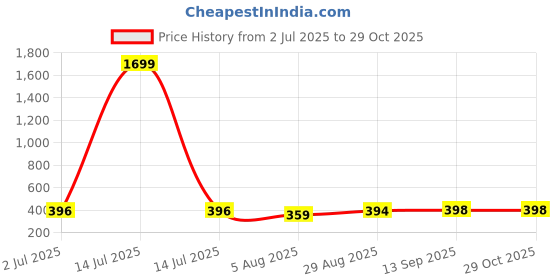 myntra.com ULLAS Women Skinny Fit Cycling Sports Shorts ullas Price History Graph from 2 Jul 2025 to 29 Oct 2025