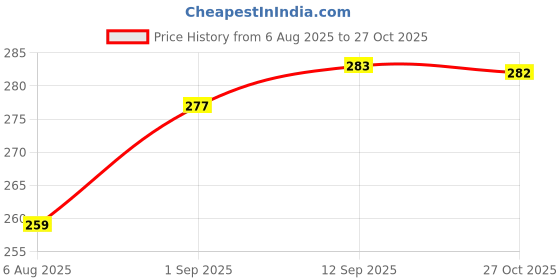myntra.com ULLAS Women Skinny Fit Cycling Sports Shorts ullas Price History Graph from 6 Aug 2025 to 27 Oct 2025