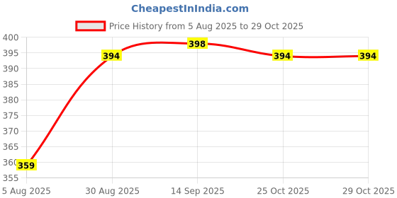 myntra.com ULLAS Women Skinny Fit Cycling Sports Shorts ullas Price History Graph from 5 Aug 2025 to 29 Oct 2025