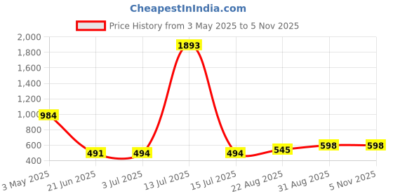 myntra.com ULLAS Women Swimming Dress With Attached Shorts ullas Price History Graph from 3 May 2025 to 3 Nov 2025