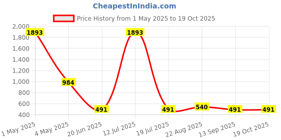 myntra.com ULLAS Women Swimming Suit With Capri ullas Price History Graph from 1 May 2025 to 18 Oct 2025