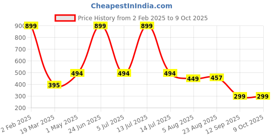 myntra.com ullas ULLASFull Coverage Organic Cotton Workout Bra ullas Price History Graph from 2 Feb 2025 to 9 Oct 2025