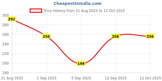 myntra.com UllasPemium High Coverage Super Combed Cotton Concealed Waistband Stretch Shorties ullaspemium Price History Graph from 21 Aug 2025 to 12 Oct 2025