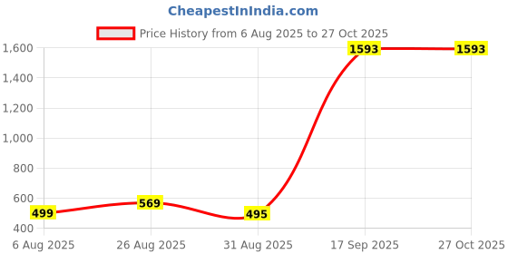myntra.com ullaspemium high waist solid cotton gym leggings ullaspemium Price History Graph from 6 Aug 2025 to 26 Oct 2025