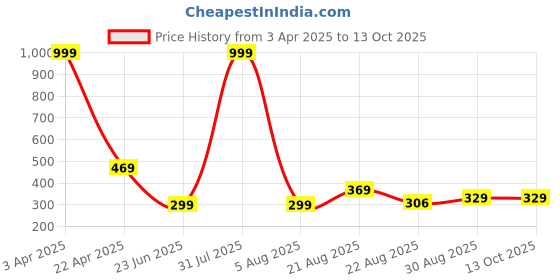 myntra.com UllasPemium Men Printed Swim Shorts ullaspemium Price History Graph from 3 Apr 2025 to 13 Oct 2025