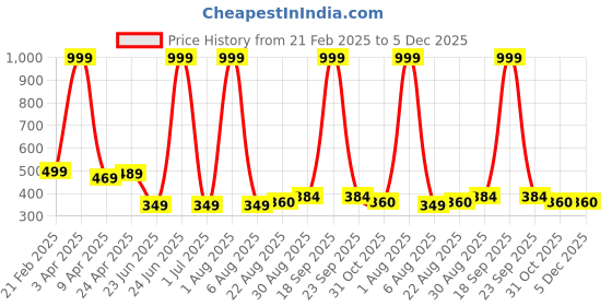 myntra.com UllasPemium Men Printed Swim Shorts with Key Pocket ullaspemium Price History Graph from 21 Feb 2025 to 5 Dec 2025