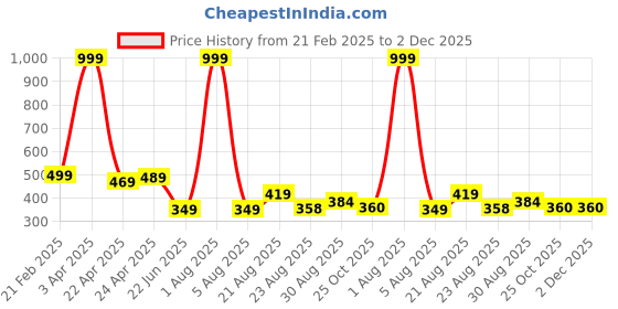 myntra.com UllasPemium Men Printed Swim Shorts with Key Pocket ullaspemium Price History Graph from 21 Feb 2025 to 1 Dec 2025