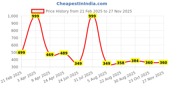 myntra.com UllasPemium Men Printed Swim Shorts with Key Pocket ullaspemium Price History Graph from 21 Feb 2025 to 27 Nov 2025
