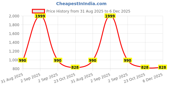 myntra.com UllasPemium Men Rapid Dry Track Pant ullaspemium Price History Graph from 31 Aug 2025 to 5 Dec 2025