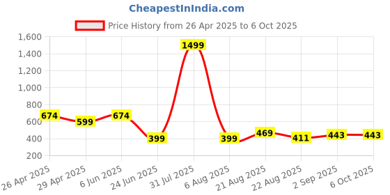 myntra.com UllasPemium Men Running Sports Shorts ullaspemium Price History Graph from 26 Apr 2025 to 5 Oct 2025