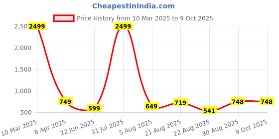 myntra.com UllasPemium Men Running Sports Shorts ullaspemium Price History Graph from 10 Mar 2025 to 8 Oct 2025