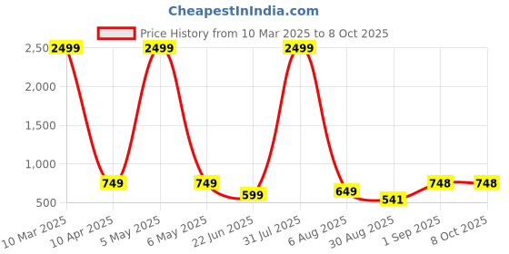 myntra.com UllasPemium Men Running Sports Shorts ullaspemium Price History Graph from 10 Mar 2025 to 8 Oct 2025