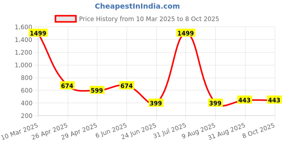 myntra.com UllasPemium Men Running Sports Shorts ullaspemium Price History Graph from 10 Mar 2025 to 7 Oct 2025