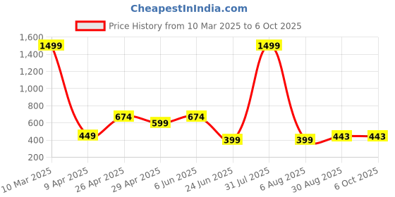 myntra.com UllasPemium Men Running Sports Shorts ullaspemium Price History Graph from 10 Mar 2025 to 5 Oct 2025