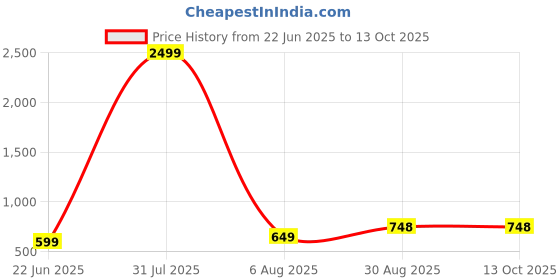 myntra.com UllasPemium Men Running Sports Shorts ullaspemium Price History Graph from 22 Jun 2025 to 12 Oct 2025
