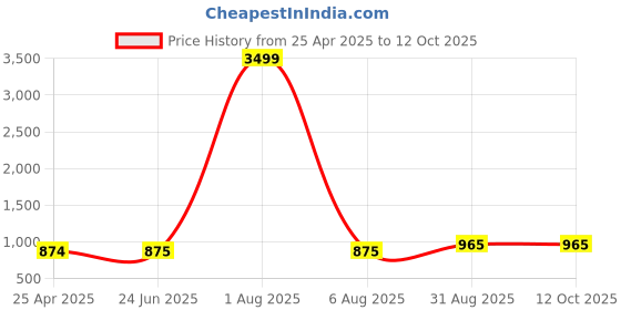 myntra.com UllasPemium Men Running Sports Shorts ullaspemium Price History Graph from 25 Apr 2025 to 12 Oct 2025