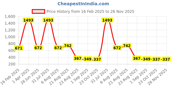 myntra.com UllasPemium Pack Of 2 Mid-Rise Boy Shorts Briefs Dec24, USP ACT-205,Black,Skin,,,XS-2 ullaspemium Price History Graph from 16 Feb 2025 to 25 Nov 2025