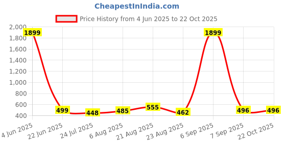 myntra.com UllasPemium Pack Of 2 Women Skinny Fit Capris ullaspemium Price History Graph from 4 Jun 2025 to 22 Oct 2025