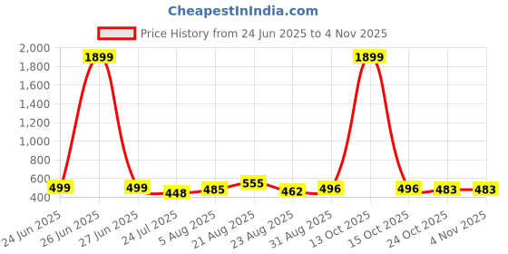 myntra.com UllasPemium Pack Of 2 Women Skinny Fit Capris ullaspemium Price History Graph from 24 Jun 2025 to 3 Nov 2025