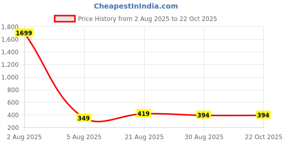 myntra.com UllasPemium Pack of 2 Women Skinny Fit Stretch Lycra Cotton Cycling Shorts ullaspemium Price History Graph from 2 Aug 2025 to 21 Oct 2025