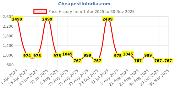 myntra.com UllasPemium Polo Collar Sleeveless T-Shirt With Shorts ullaspemium Price History Graph from 1 Apr 2025 to 30 Nov 2025