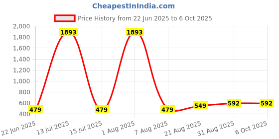 myntra.com UllasPemium Printed Full Coverage Swim Dress With Attached Shorts ullaspemium Price History Graph from 22 Jun 2025 to 6 Oct 2025