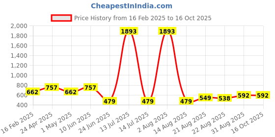 myntra.com UllasPemium Printed Swimming Dress With Attached Shorts ullaspemium Price History Graph from 16 Feb 2025 to 16 Oct 2025