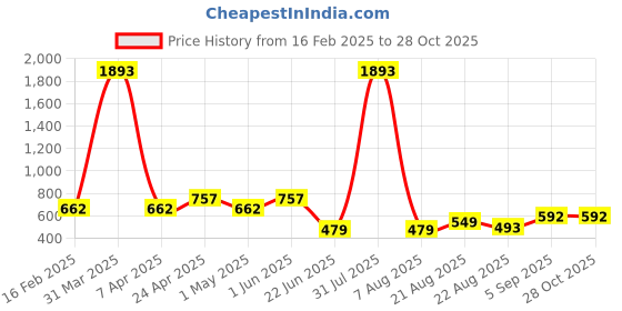 myntra.com UllasPemium Printed Swimming Dress With Attached Shorts ullaspemium Price History Graph from 16 Feb 2025 to 28 Oct 2025