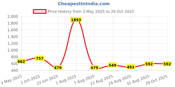 myntra.com UllasPemium Printed Swimwear With AttachedShorts ullaspemium Price History Graph from 3 May 2025 to 29 Oct 2025