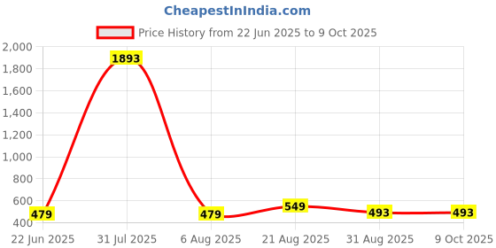 myntra.com UllasPemium Round Neck Full Coverage Swim Dress With Attached Shorts ullaspemium Price History Graph from 22 Jun 2025 to 9 Oct 2025