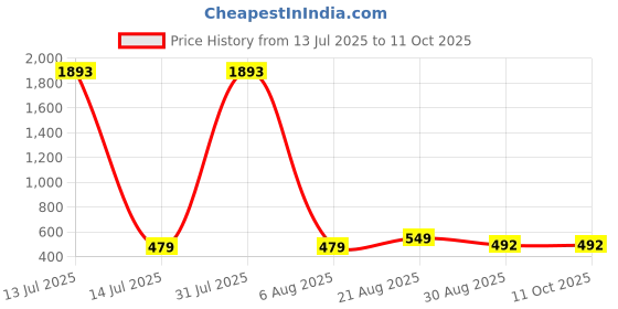 myntra.com UllasPemium Round Neck Full Coverage Swim Suit ullaspemium Price History Graph from 13 Jul 2025 to 10 Oct 2025