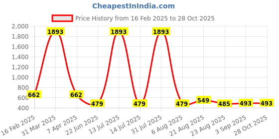 myntra.com UllasPemium Swimming Dress With Attached Shorts ullaspemium Price History Graph from 16 Feb 2025 to 28 Oct 2025